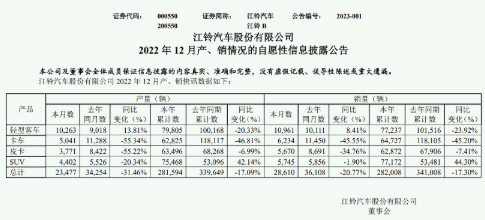 江铃汽车全年销售28.2万辆 皮卡板块增长速度不如预期